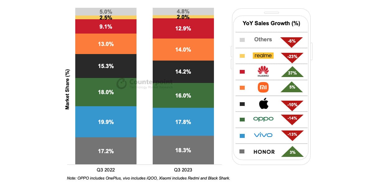 Honor returns to the top spot in China in Q3 2023, closely followed by Vivo and Oppo